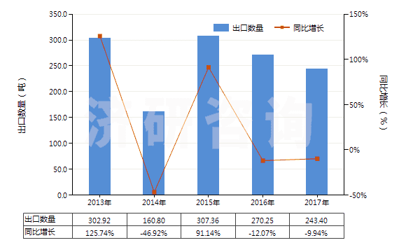 2013-2017年中國間苯氧基芐醇(HS29094910)出口量及增速統(tǒng)計